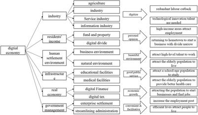 Theoretical framework and research prospect of the impact of China’s digital economic development on population